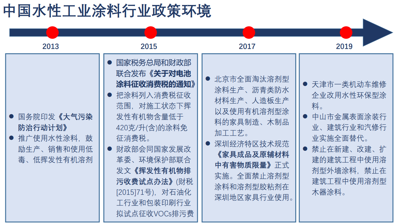 中國水性工業(yè)涂料行業(yè)政策環(huán)境.png