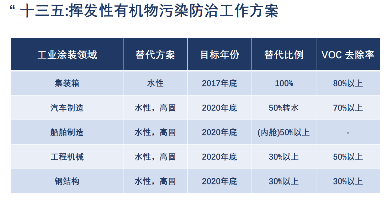 十三五：揮發(fā)性有機物污染防治工作方案.png