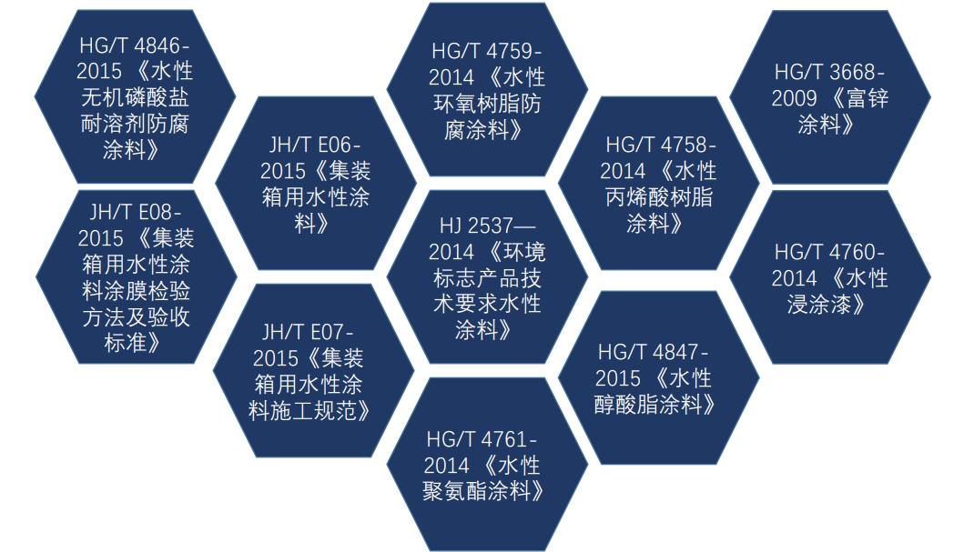 中國水性工業(yè)涂料技術(shù)發(fā)展水平.png