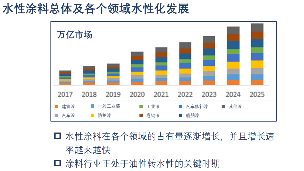 水性涂料總體及各個領(lǐng)域水性化發(fā)展.png