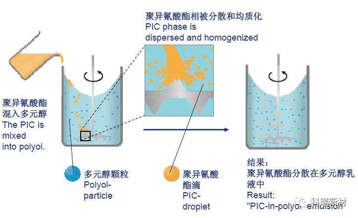 科瑞小課堂-水性聚氨酯施工前為何要攪拌均勻！